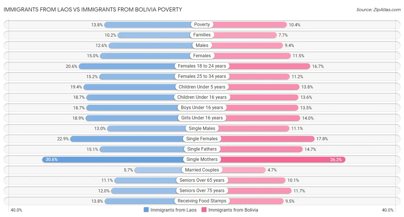 Immigrants from Laos vs Immigrants from Bolivia Poverty