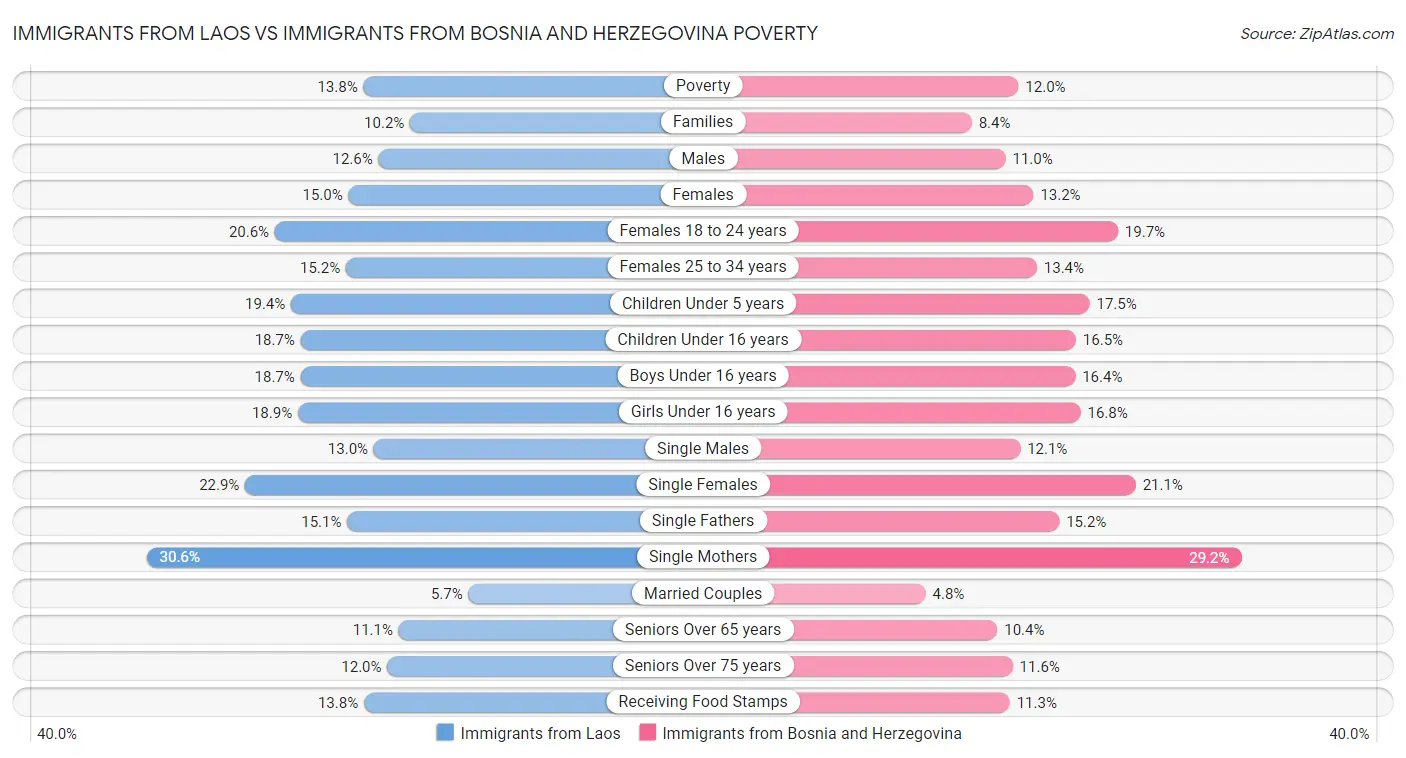 Immigrants from Laos vs Immigrants from Bosnia and Herzegovina Poverty