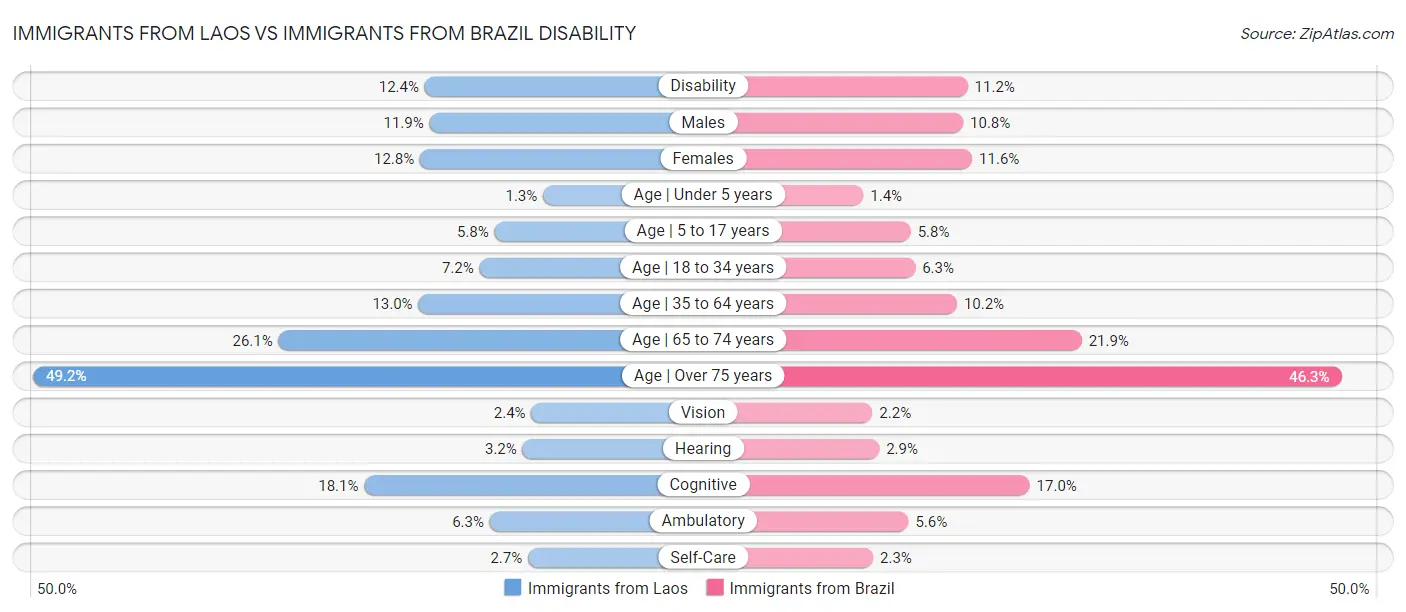 Immigrants from Laos vs Immigrants from Brazil Disability