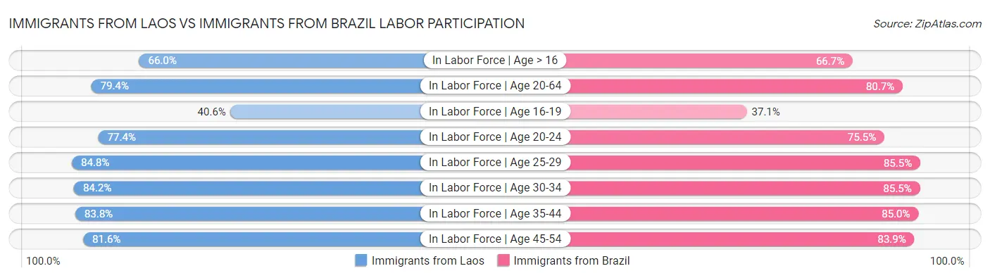 Immigrants from Laos vs Immigrants from Brazil Labor Participation
