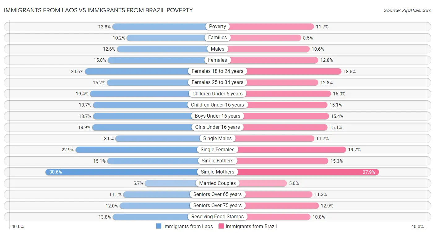 Immigrants from Laos vs Immigrants from Brazil Poverty