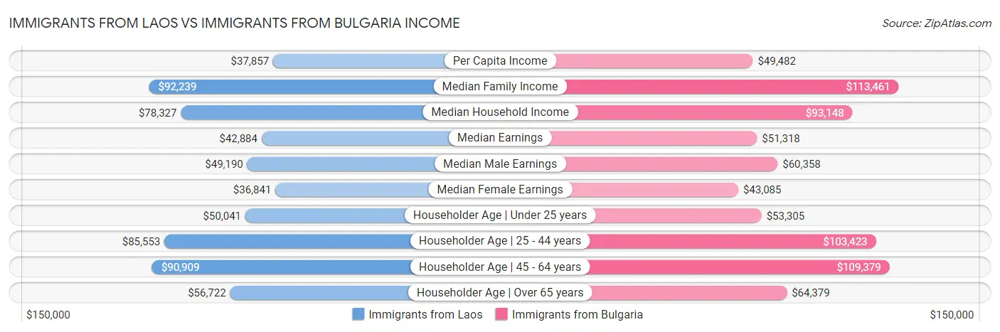 Immigrants from Laos vs Immigrants from Bulgaria Income