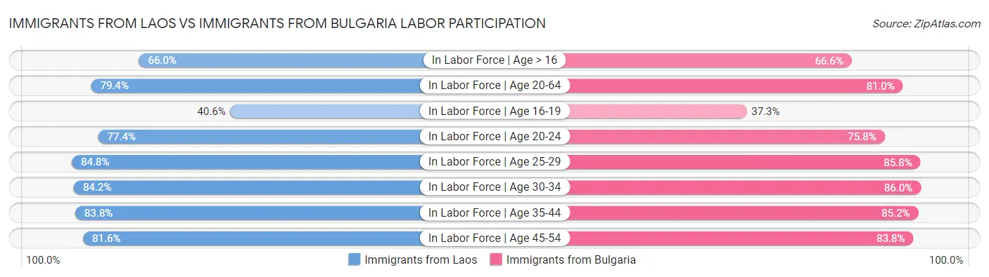 Immigrants from Laos vs Immigrants from Bulgaria Labor Participation