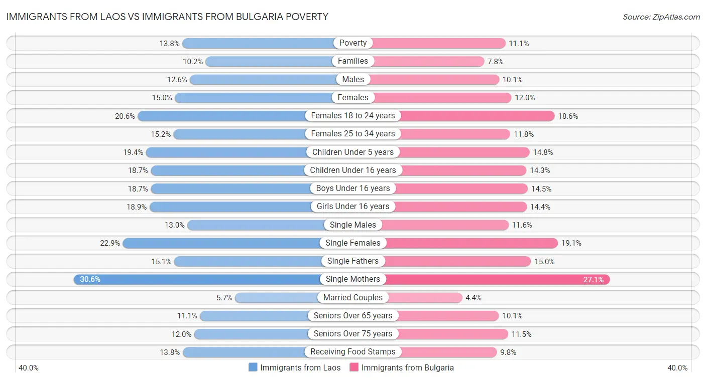 Immigrants from Laos vs Immigrants from Bulgaria Poverty
