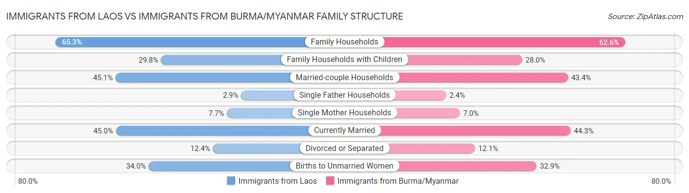 Immigrants from Laos vs Immigrants from Burma/Myanmar Family Structure