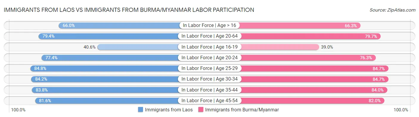 Immigrants from Laos vs Immigrants from Burma/Myanmar Labor Participation
