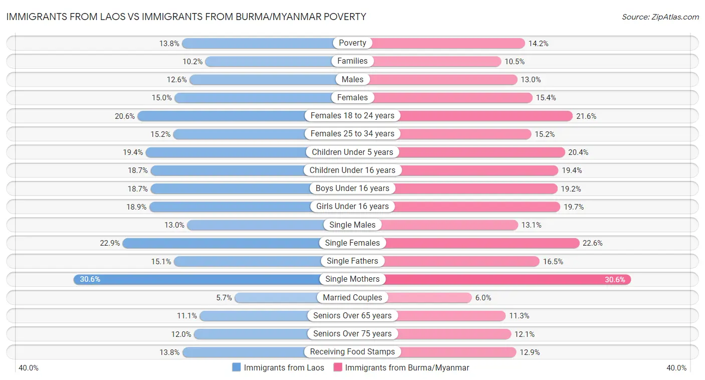 Immigrants from Laos vs Immigrants from Burma/Myanmar Poverty