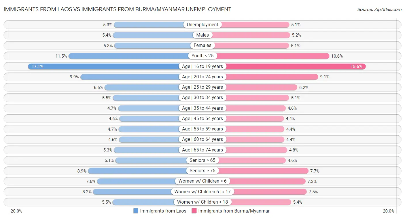 Immigrants from Laos vs Immigrants from Burma/Myanmar Unemployment