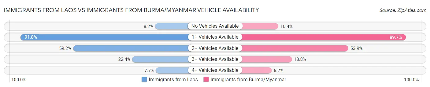 Immigrants from Laos vs Immigrants from Burma/Myanmar Vehicle Availability