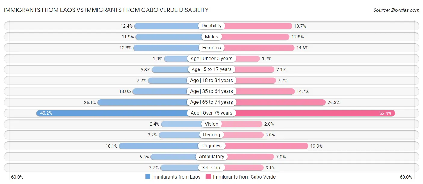 Immigrants from Laos vs Immigrants from Cabo Verde Disability