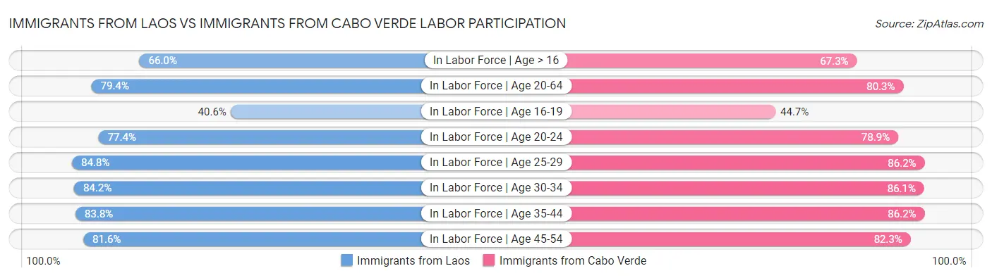 Immigrants from Laos vs Immigrants from Cabo Verde Labor Participation