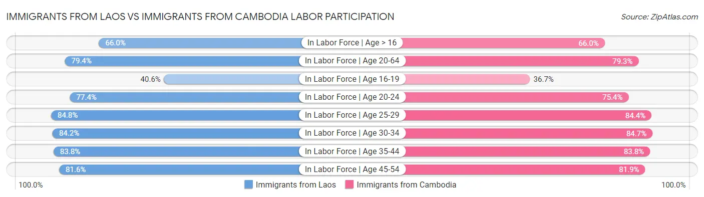 Immigrants from Laos vs Immigrants from Cambodia Labor Participation