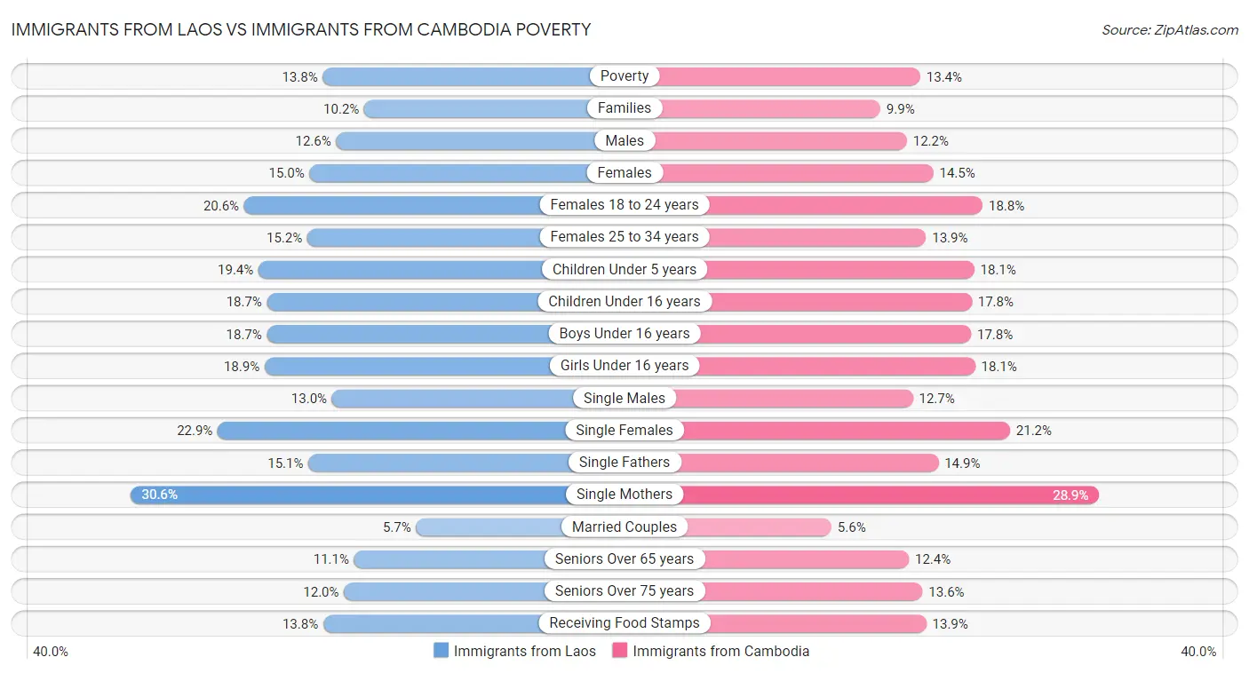 Immigrants from Laos vs Immigrants from Cambodia Poverty