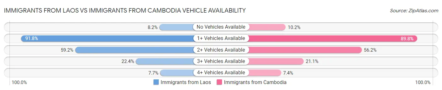 Immigrants from Laos vs Immigrants from Cambodia Vehicle Availability