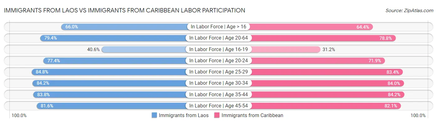 Immigrants from Laos vs Immigrants from Caribbean Labor Participation