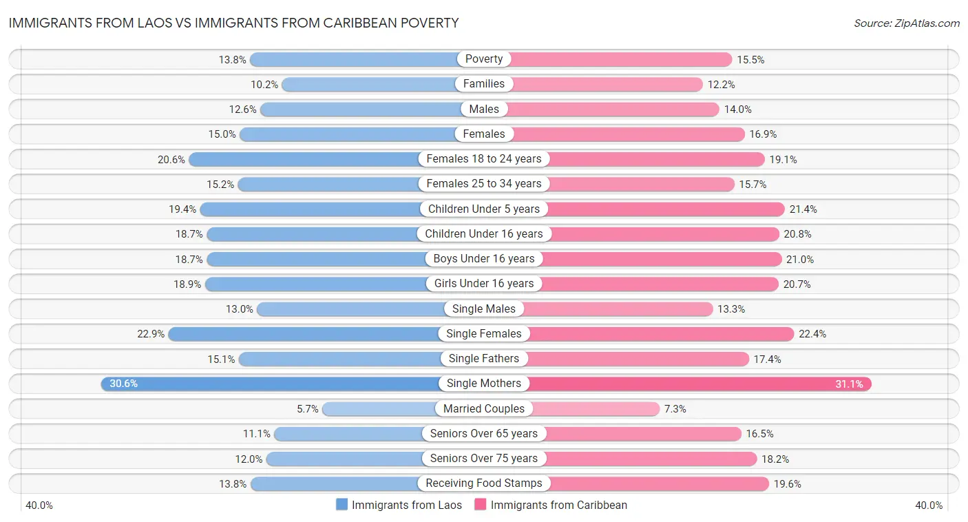 Immigrants from Laos vs Immigrants from Caribbean Poverty