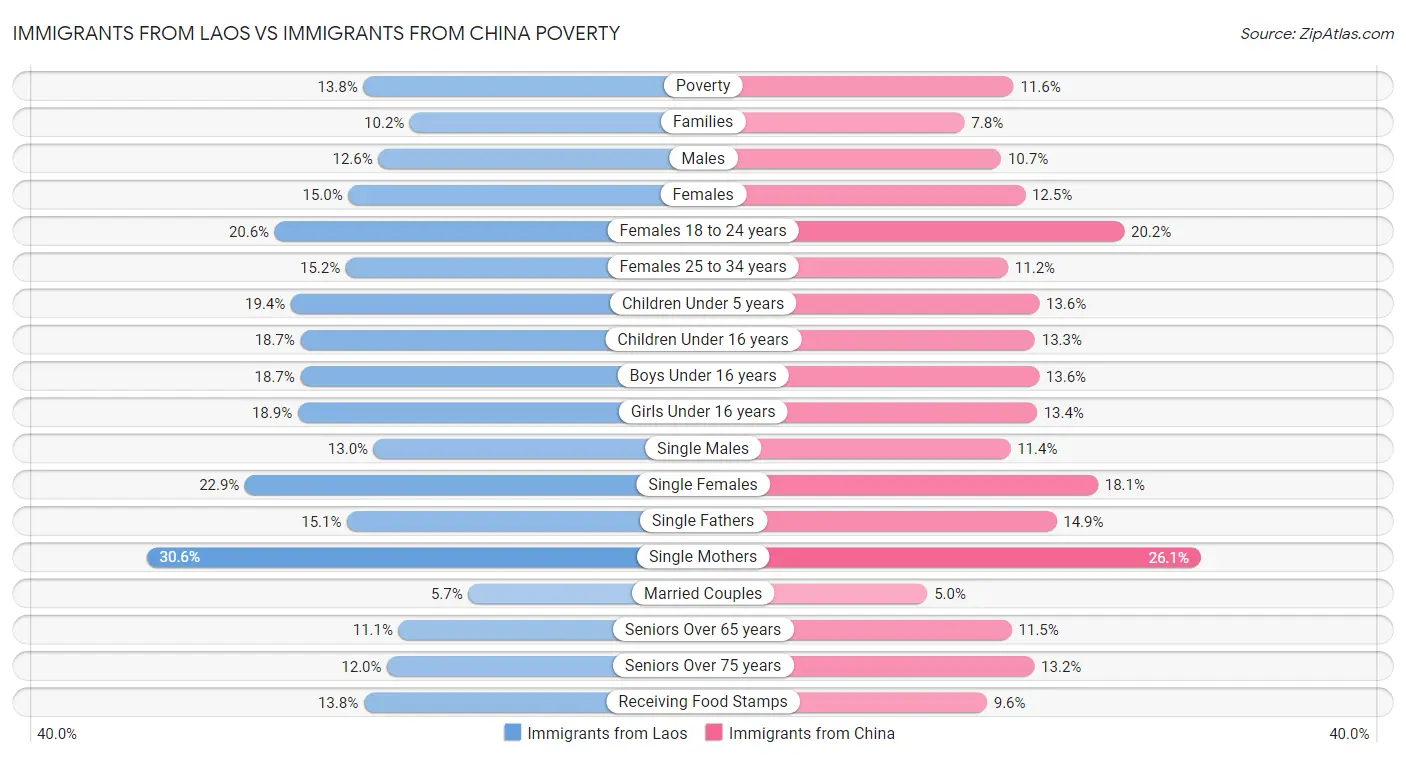 Immigrants from Laos vs Immigrants from China Poverty