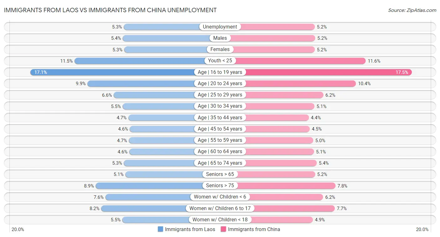 Immigrants from Laos vs Immigrants from China Unemployment