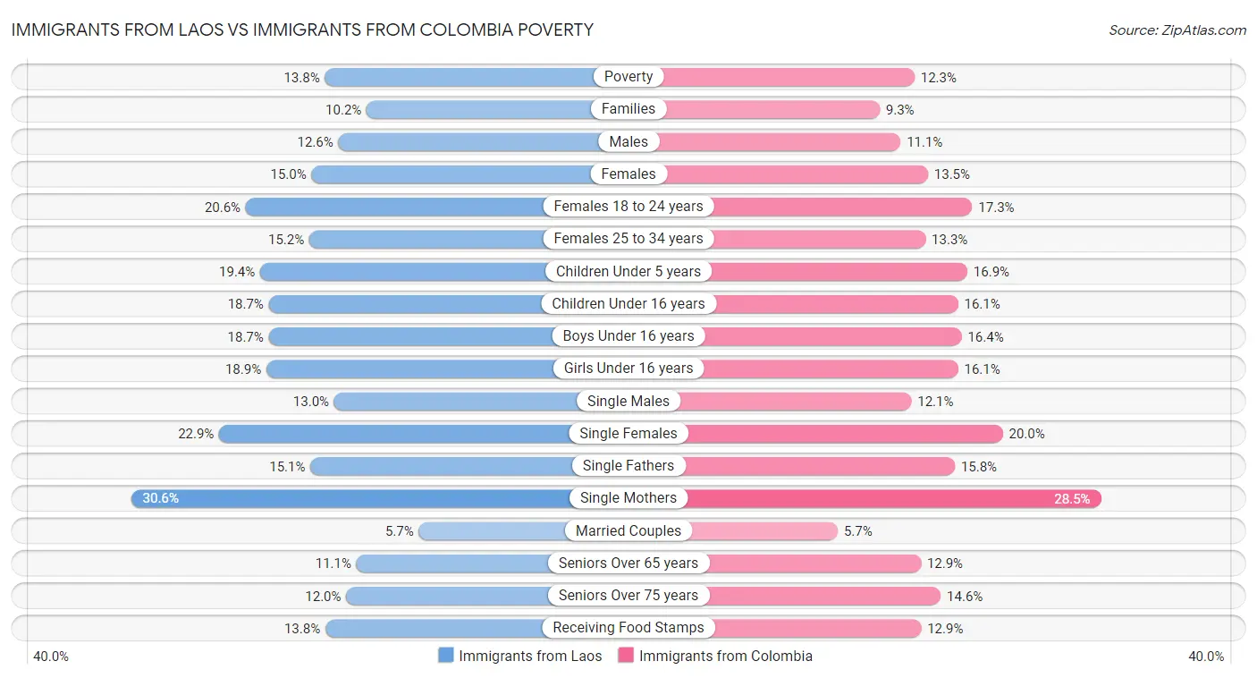 Immigrants from Laos vs Immigrants from Colombia Poverty
