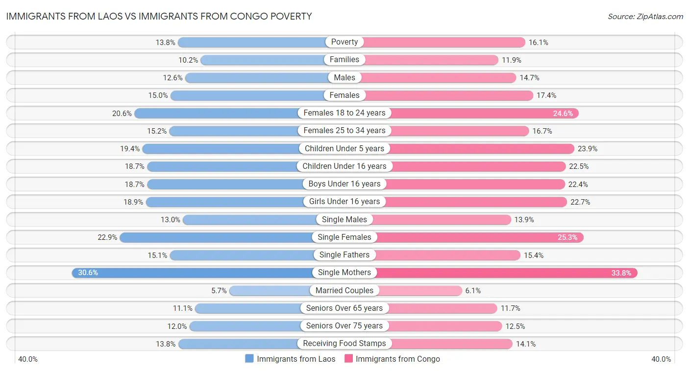 Immigrants from Laos vs Immigrants from Congo Poverty