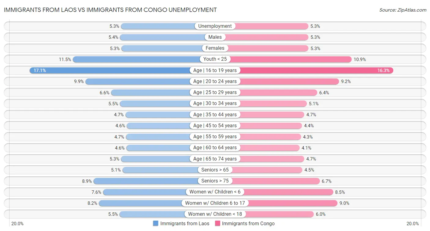 Immigrants from Laos vs Immigrants from Congo Unemployment