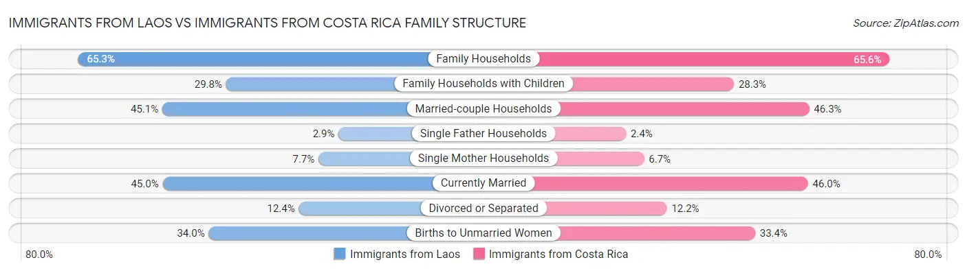 Immigrants from Laos vs Immigrants from Costa Rica Family Structure