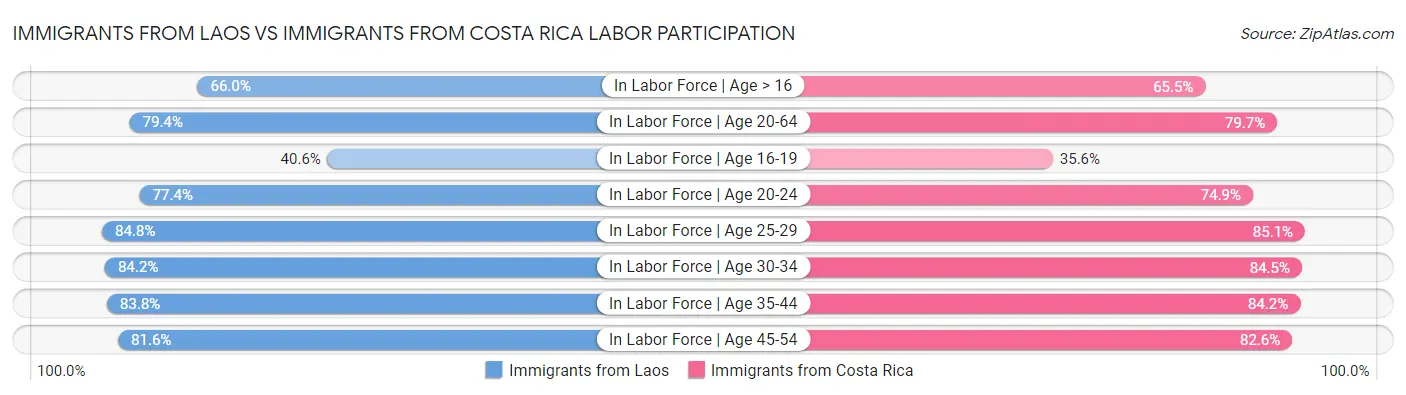 Immigrants from Laos vs Immigrants from Costa Rica Labor Participation
