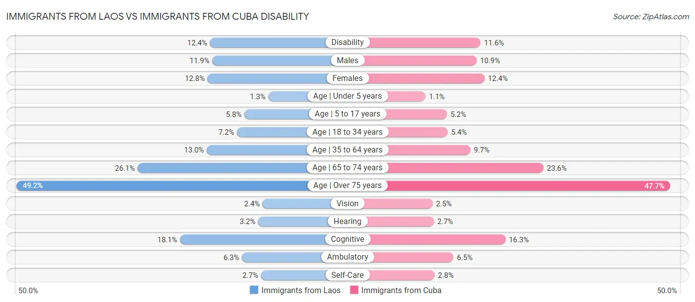 Immigrants from Laos vs Immigrants from Cuba Disability