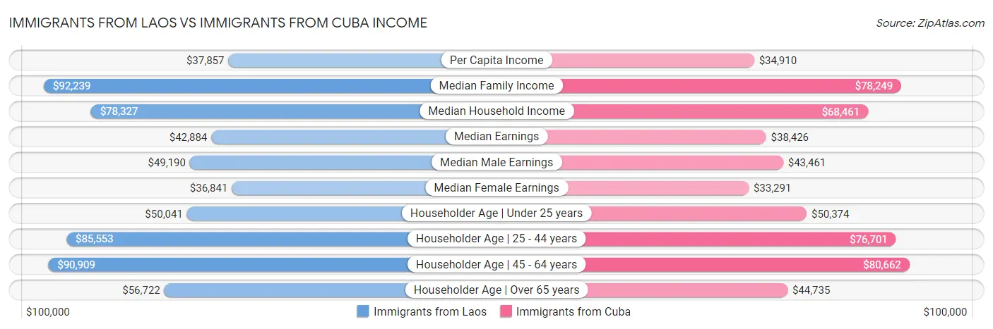Immigrants from Laos vs Immigrants from Cuba Income