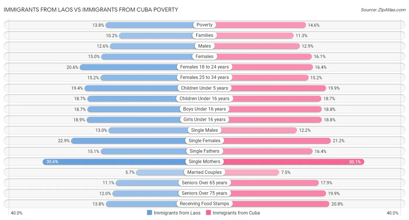 Immigrants from Laos vs Immigrants from Cuba Poverty