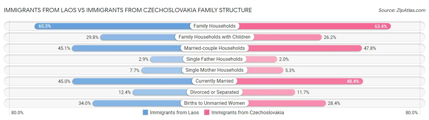Immigrants from Laos vs Immigrants from Czechoslovakia Family Structure