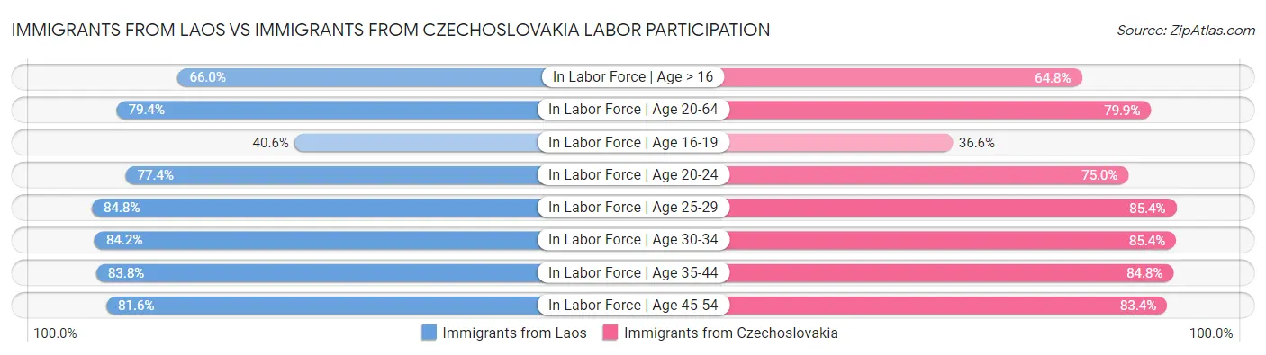 Immigrants from Laos vs Immigrants from Czechoslovakia Labor Participation