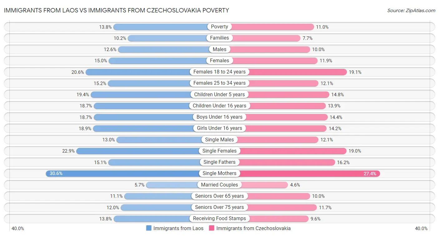 Immigrants from Laos vs Immigrants from Czechoslovakia Poverty