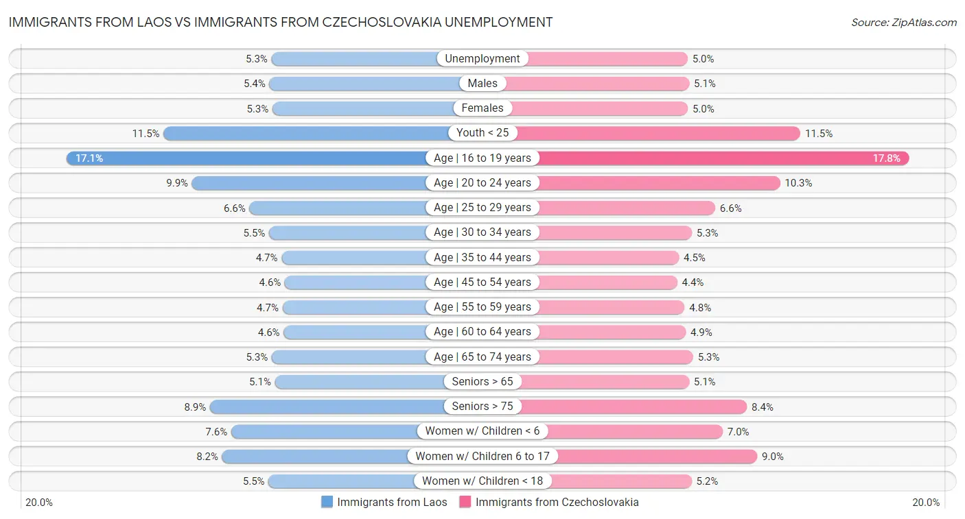 Immigrants from Laos vs Immigrants from Czechoslovakia Unemployment