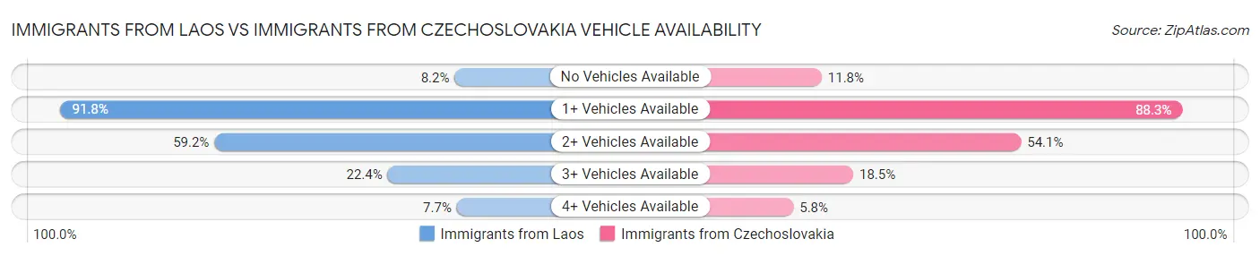 Immigrants from Laos vs Immigrants from Czechoslovakia Vehicle Availability