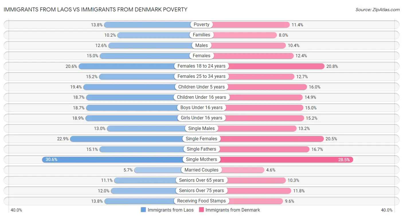 Immigrants from Laos vs Immigrants from Denmark Poverty