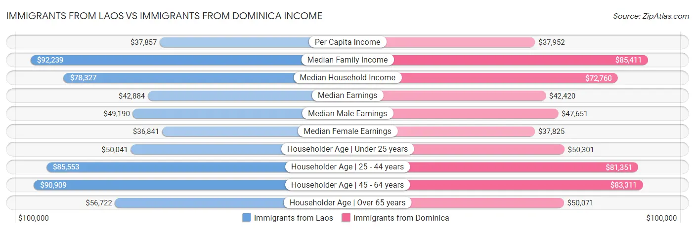 Immigrants from Laos vs Immigrants from Dominica Income