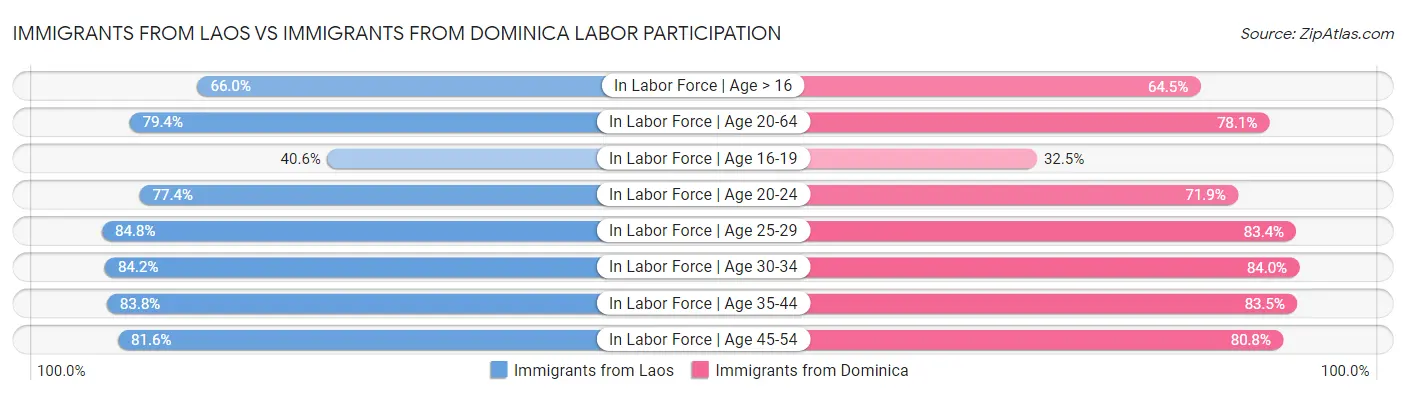 Immigrants from Laos vs Immigrants from Dominica Labor Participation