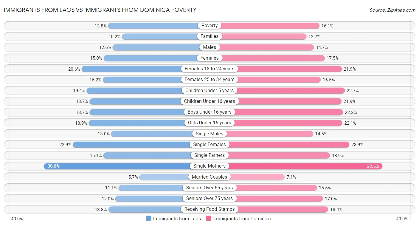 Immigrants from Laos vs Immigrants from Dominica Poverty