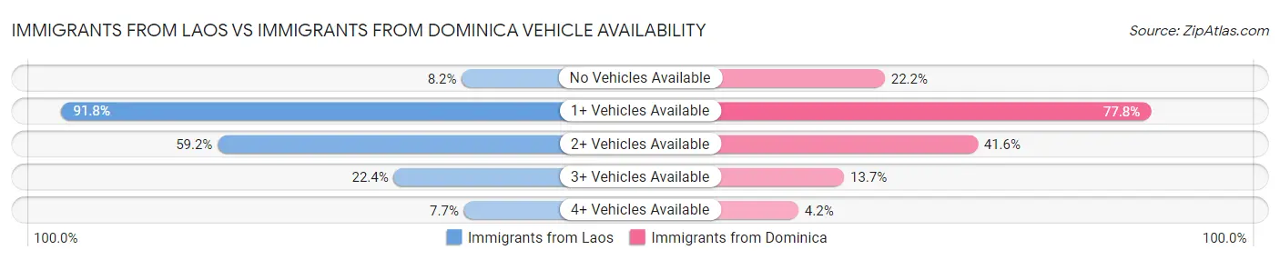 Immigrants from Laos vs Immigrants from Dominica Vehicle Availability