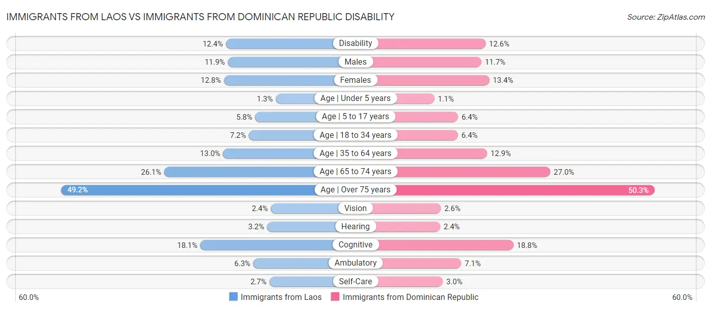 Immigrants from Laos vs Immigrants from Dominican Republic Disability