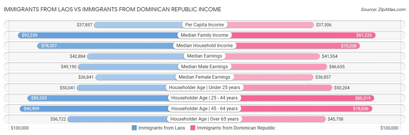 Immigrants from Laos vs Immigrants from Dominican Republic Income