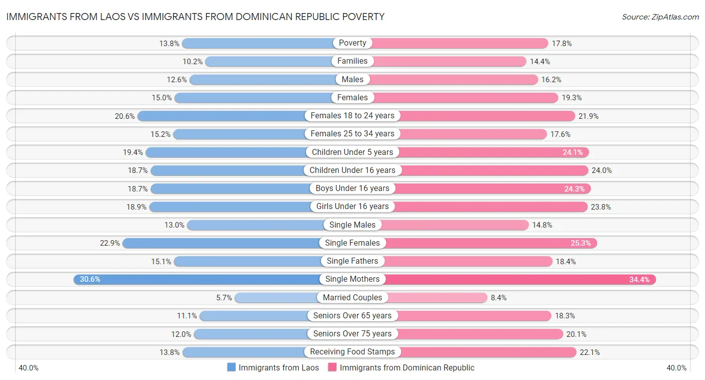 Immigrants from Laos vs Immigrants from Dominican Republic Poverty