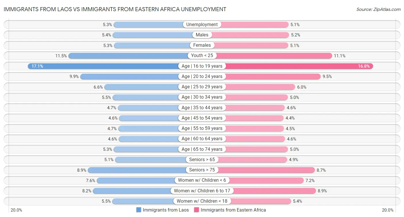 Immigrants from Laos vs Immigrants from Eastern Africa Unemployment