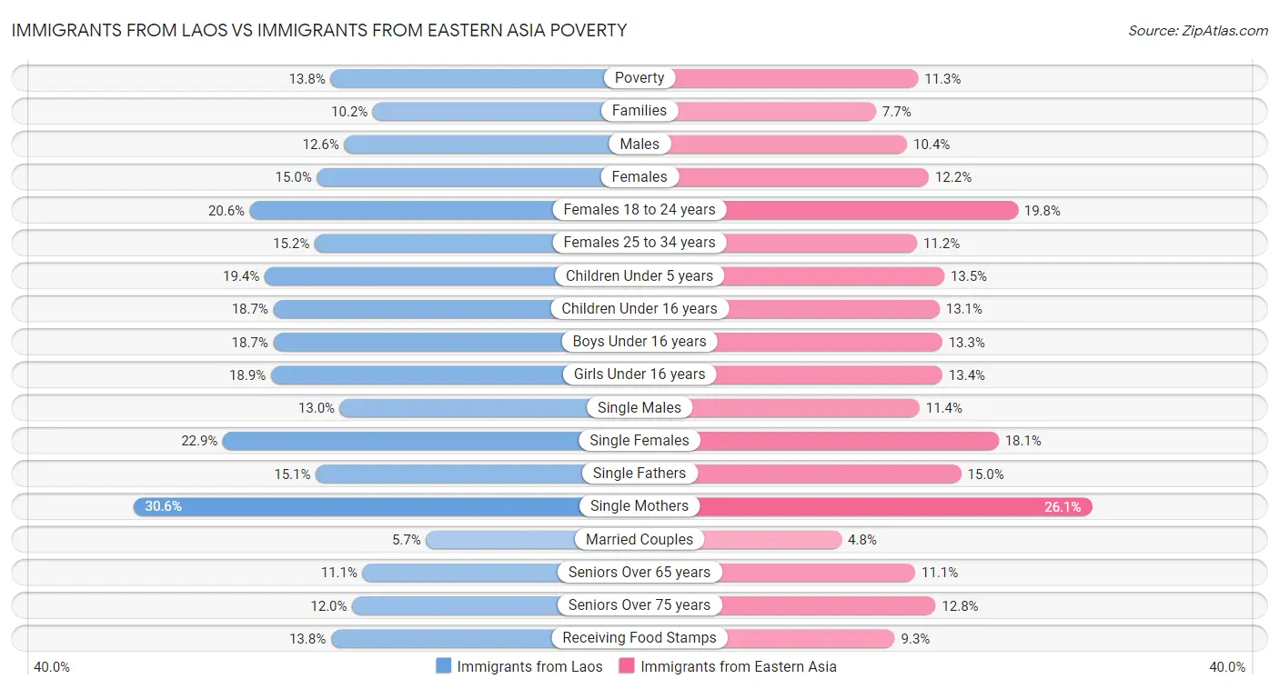 Immigrants from Laos vs Immigrants from Eastern Asia Poverty