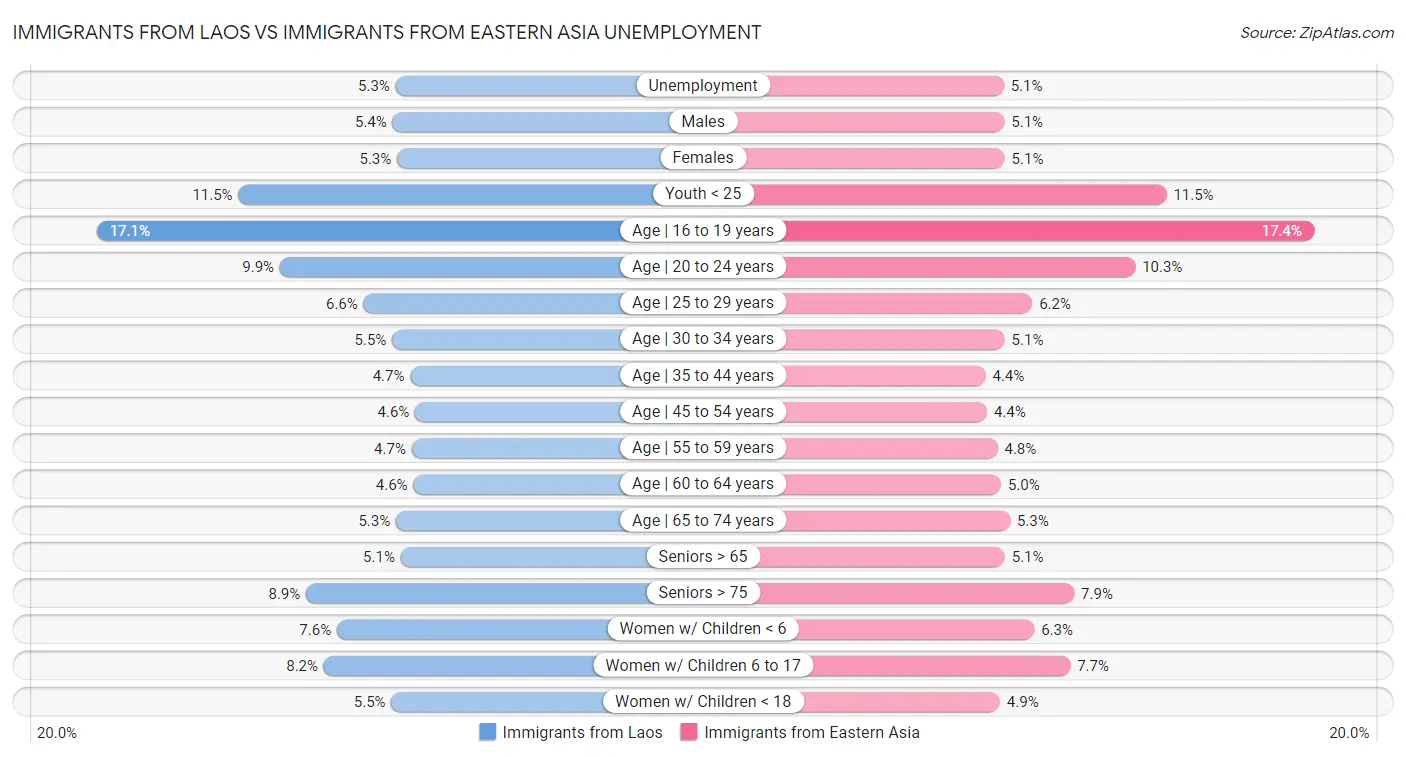 Immigrants from Laos vs Immigrants from Eastern Asia Unemployment