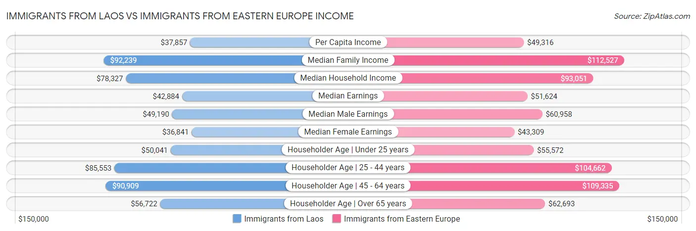 Immigrants from Laos vs Immigrants from Eastern Europe Income