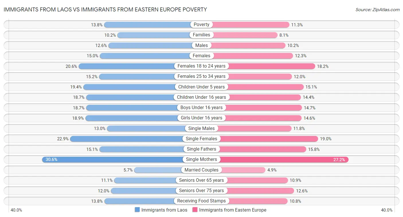 Immigrants from Laos vs Immigrants from Eastern Europe Poverty