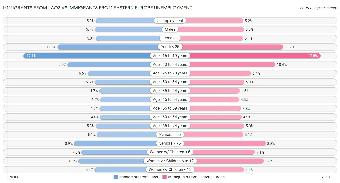Immigrants from Laos vs Immigrants from Eastern Europe Unemployment