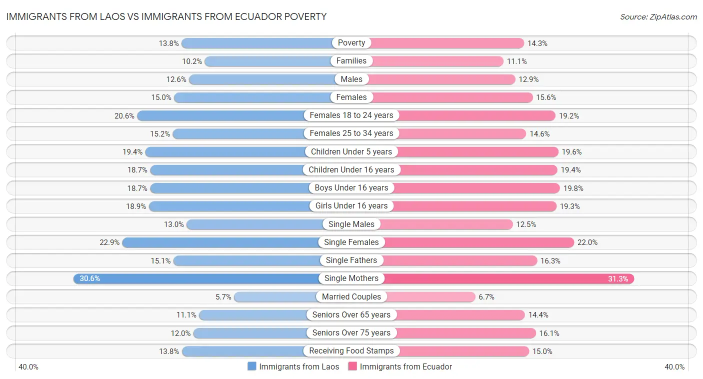 Immigrants from Laos vs Immigrants from Ecuador Poverty